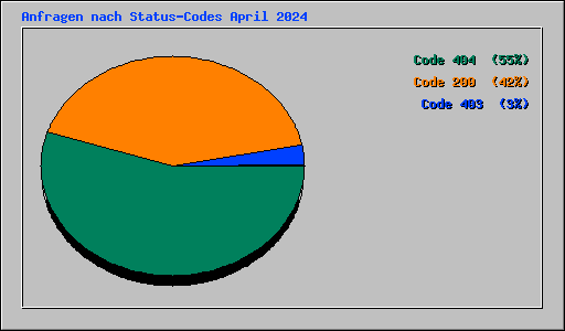 Anfragen nach Status-Codes April 2024