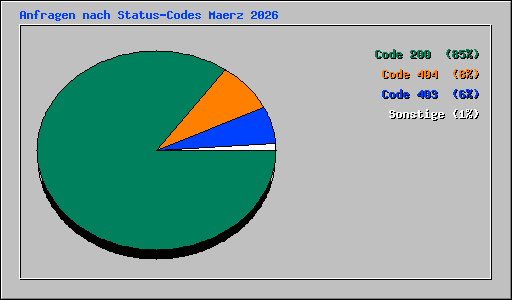 Anfragen nach Status-Codes Maerz 2026
