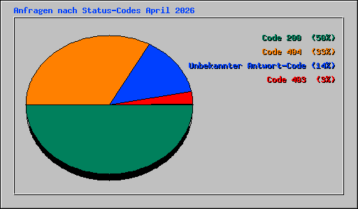 Anfragen nach Status-Codes April 2026