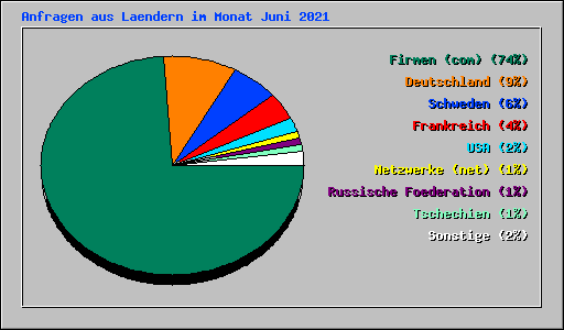 Anfragen aus Laendern im Monat Juni 2021