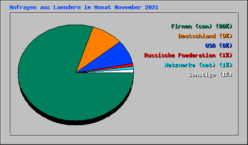 Anfragen aus Laendern im Monat November 2021