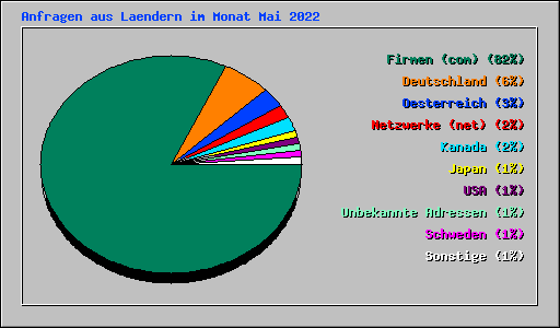 Anfragen aus Laendern im Monat Mai 2022