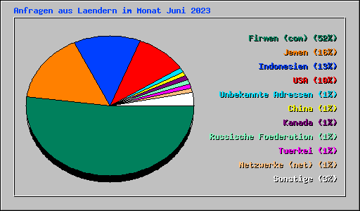 Anfragen aus Laendern im Monat Juni 2023