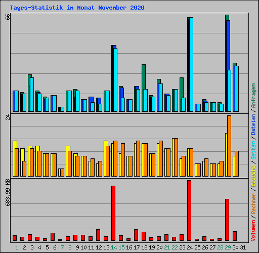Tages-Statistik im Monat November 2020