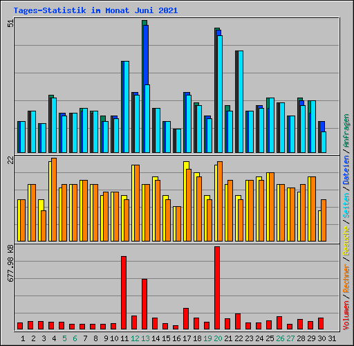 Tages-Statistik im Monat Juni 2021