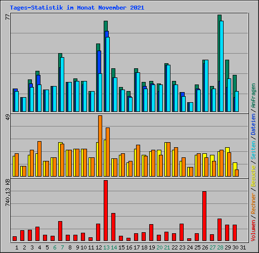 Tages-Statistik im Monat November 2021