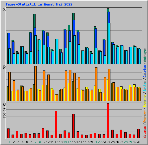 Tages-Statistik im Monat Mai 2022