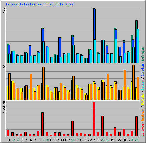 Tages-Statistik im Monat Juli 2022