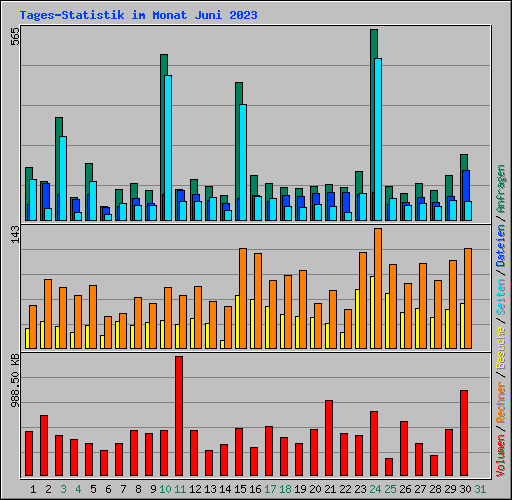 Tages-Statistik im Monat Juni 2023