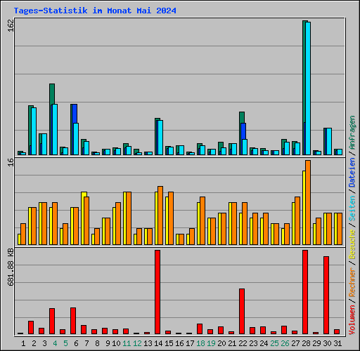 Tages-Statistik im Monat Mai 2024