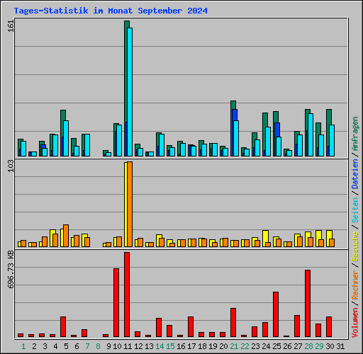 Tages-Statistik im Monat September 2024
