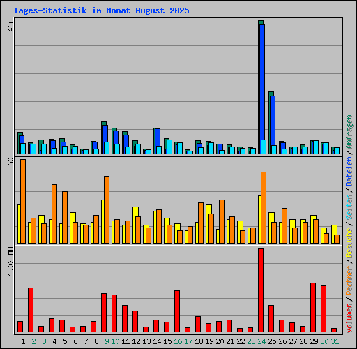 Tages-Statistik im Monat August 2025