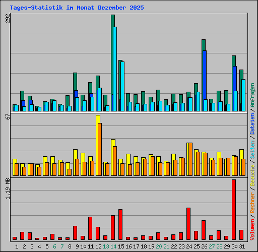 Tages-Statistik im Monat Dezember 2025