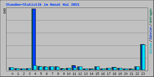 Stunden-Statistik im Monat Mai 2021
