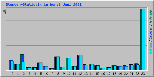 Stunden-Statistik im Monat Juni 2021