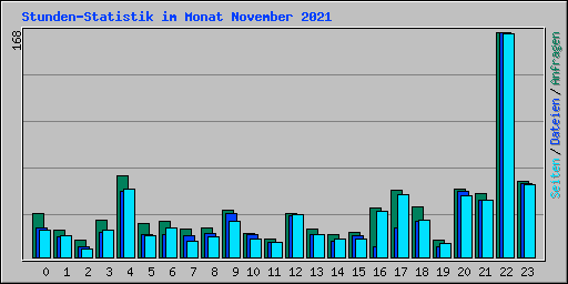 Stunden-Statistik im Monat November 2021