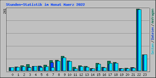 Stunden-Statistik im Monat Maerz 2022