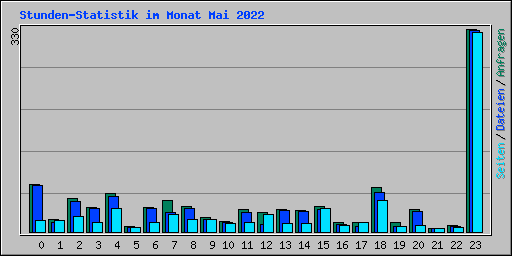 Stunden-Statistik im Monat Mai 2022