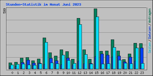 Stunden-Statistik im Monat Juni 2023