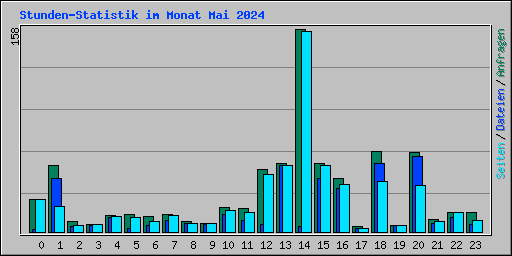 Stunden-Statistik im Monat Mai 2024