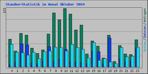 Stunden-Statistik im Monat Oktober 2024