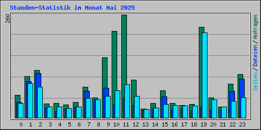 Stunden-Statistik im Monat Mai 2025
