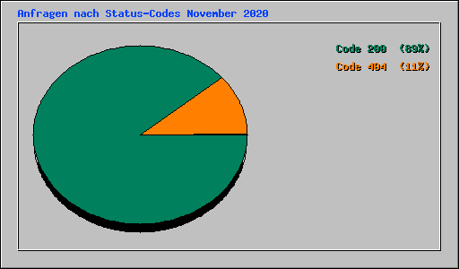 Anfragen nach Status-Codes November 2020