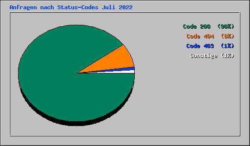 Anfragen nach Status-Codes Juli 2022