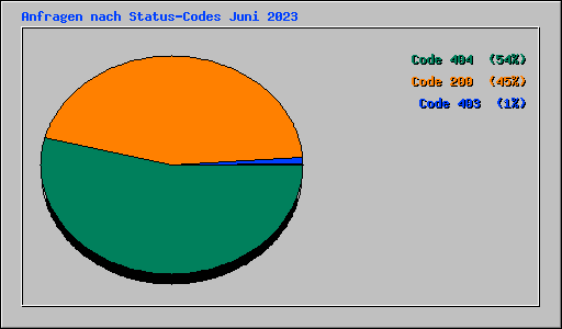 Anfragen nach Status-Codes Juni 2023