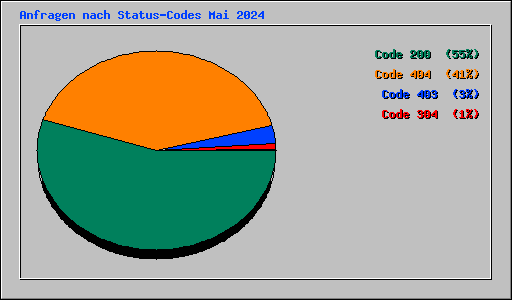 Anfragen nach Status-Codes Mai 2024