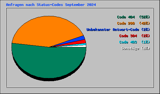Anfragen nach Status-Codes September 2024