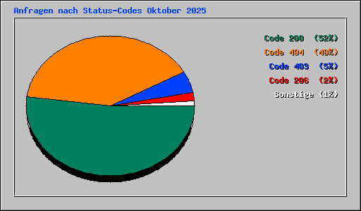 Anfragen nach Status-Codes Oktober 2025