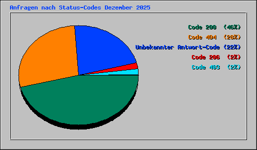 Anfragen nach Status-Codes Dezember 2025