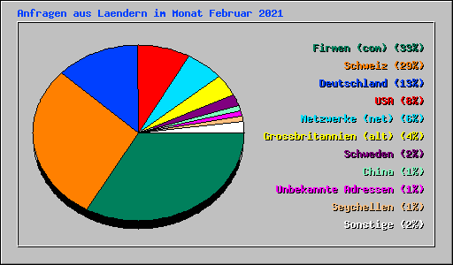 Anfragen aus Laendern im Monat Februar 2021