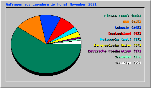Anfragen aus Laendern im Monat November 2021