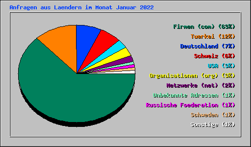 Anfragen aus Laendern im Monat Januar 2022