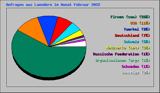 Anfragen aus Laendern im Monat Februar 2022