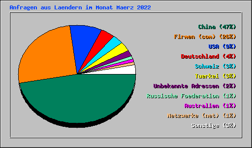 Anfragen aus Laendern im Monat Maerz 2022