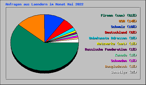 Anfragen aus Laendern im Monat Mai 2022