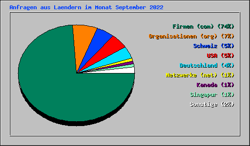 Anfragen aus Laendern im Monat September 2022