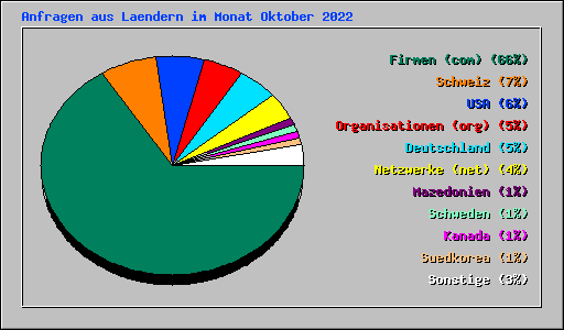 Anfragen aus Laendern im Monat Oktober 2022
