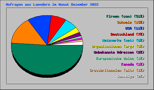 Anfragen aus Laendern im Monat Dezember 2022