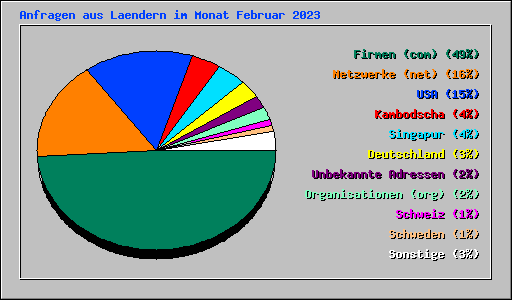 Anfragen aus Laendern im Monat Februar 2023