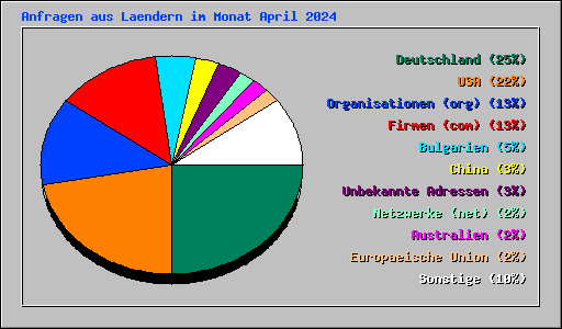 Anfragen aus Laendern im Monat April 2024