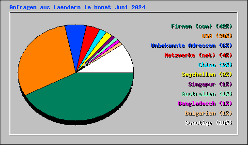 Anfragen aus Laendern im Monat Juni 2024