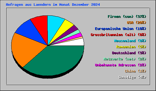 Anfragen aus Laendern im Monat Dezember 2024