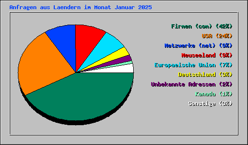 Anfragen aus Laendern im Monat Januar 2025
