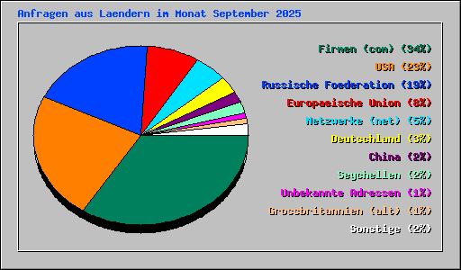 Anfragen aus Laendern im Monat September 2025