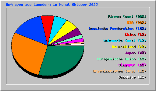 Anfragen aus Laendern im Monat Oktober 2025