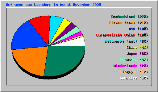 Anfragen aus Laendern im Monat November 2025